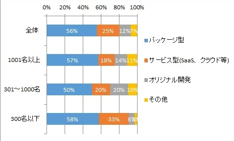 人事管理システムにおけるシステム化の手段
