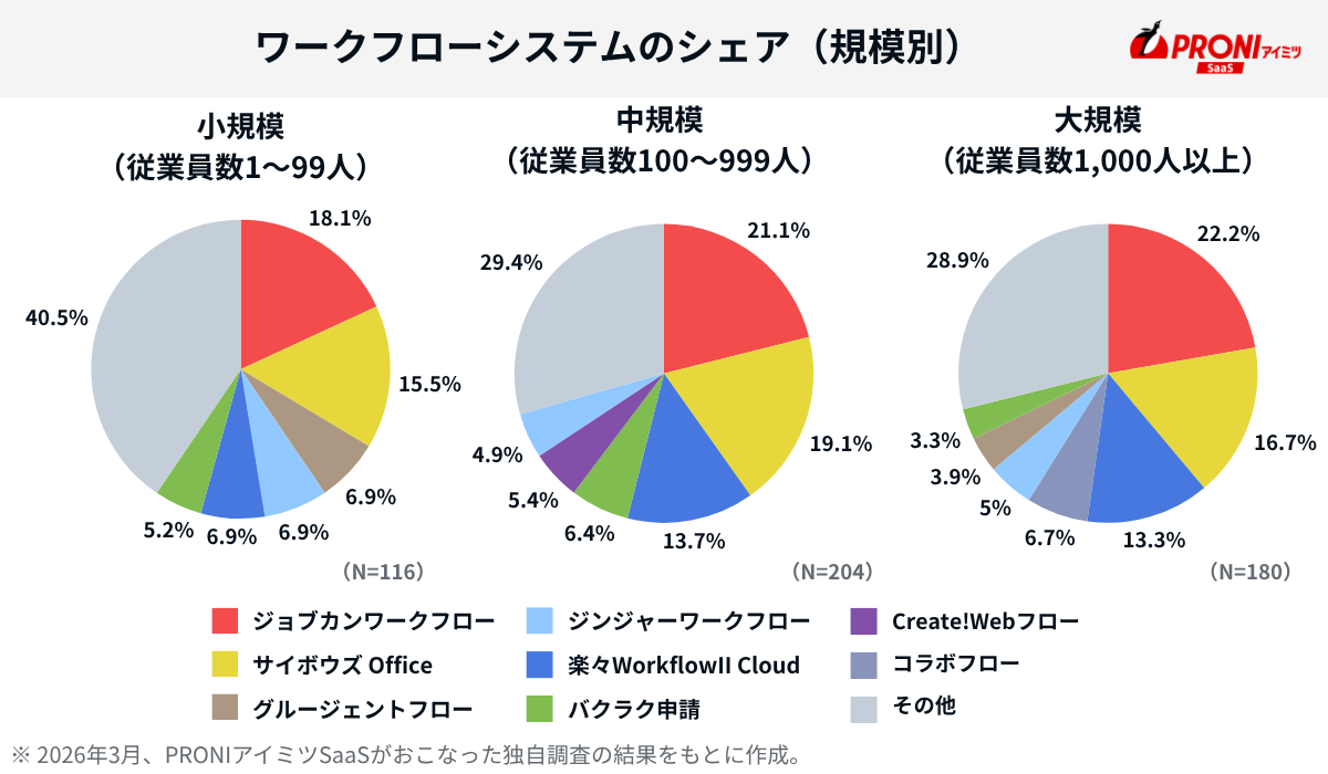 ワークフローシステムのシェア（規模別）小規模（従業員数1～99人）ジョブカンワークフロー18.1%、サイボウズ Office15.5%、グルージェントフロー6.9%、中規模（従業員数100～999人）ジョブカンワークフロー21.1%、サイボウズ Office19.1%、楽々WorkflowII Cloud13.7%、大規模（従業員数1,000人以上）ジョブカンワークフロー22.2%、サイボウズ Office16.7%、楽々WorkflowII Cloud13.30%、コラボフロー6.7%