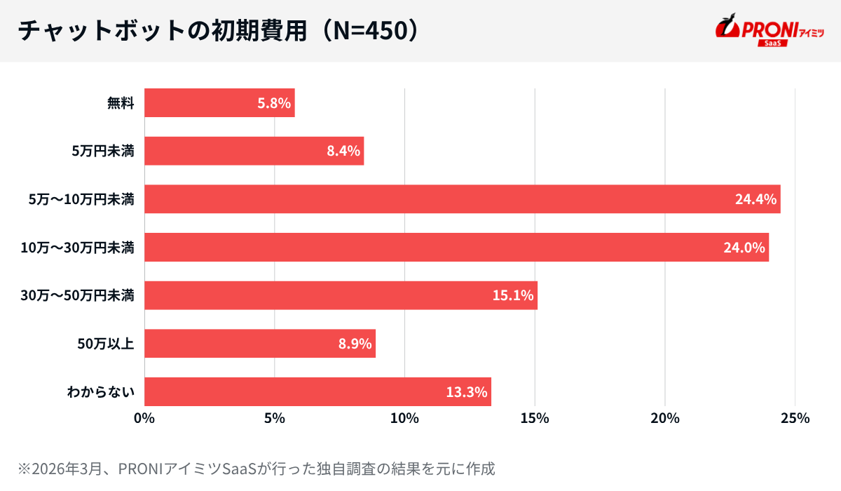 チャットボットの導入にかかる費用（初期費用）