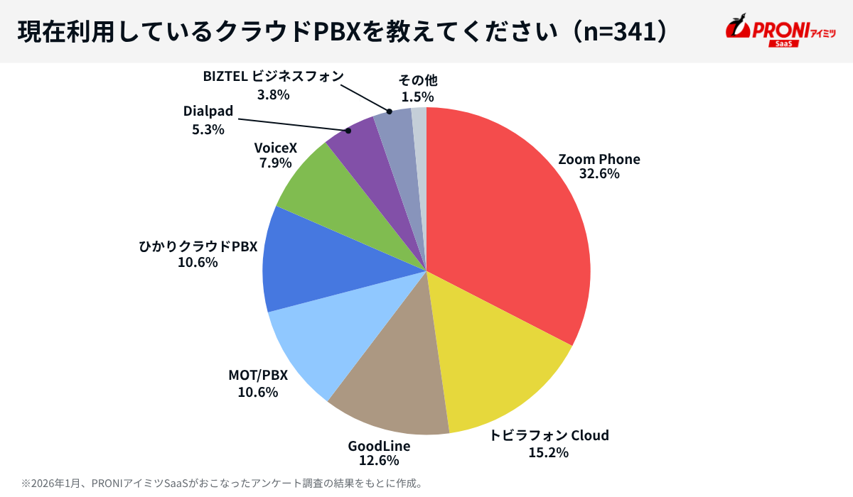 クラウドPBXのシェア率
