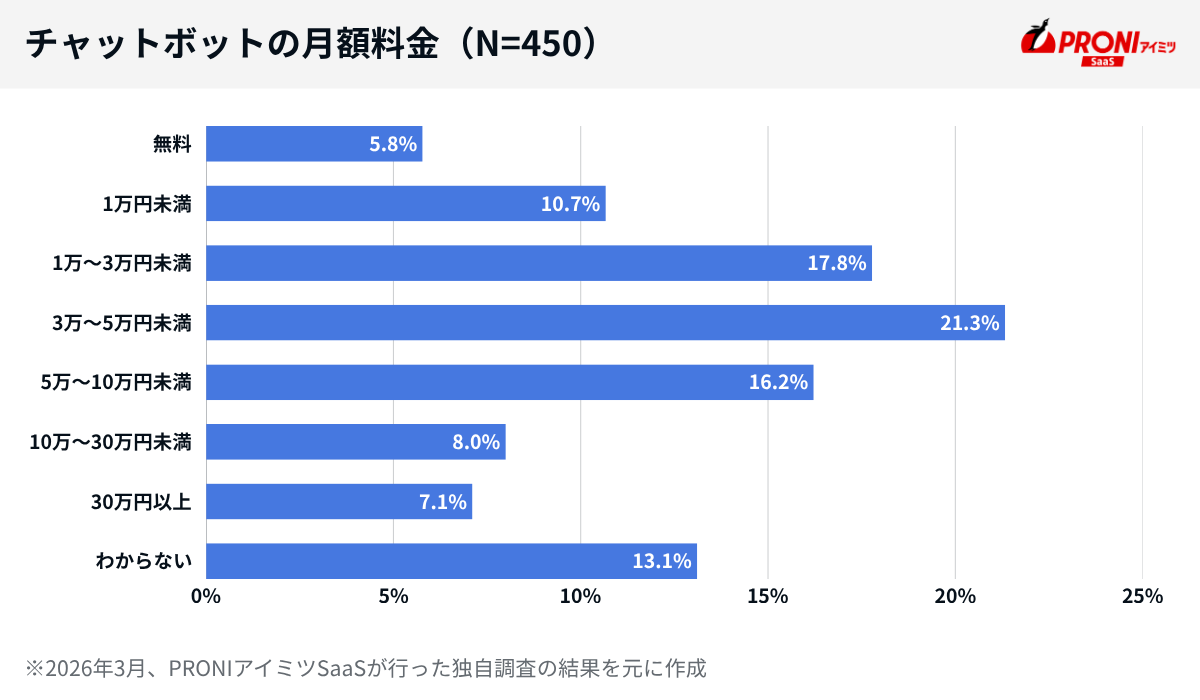 チャットボットの運用にかかる費用（月額料金）