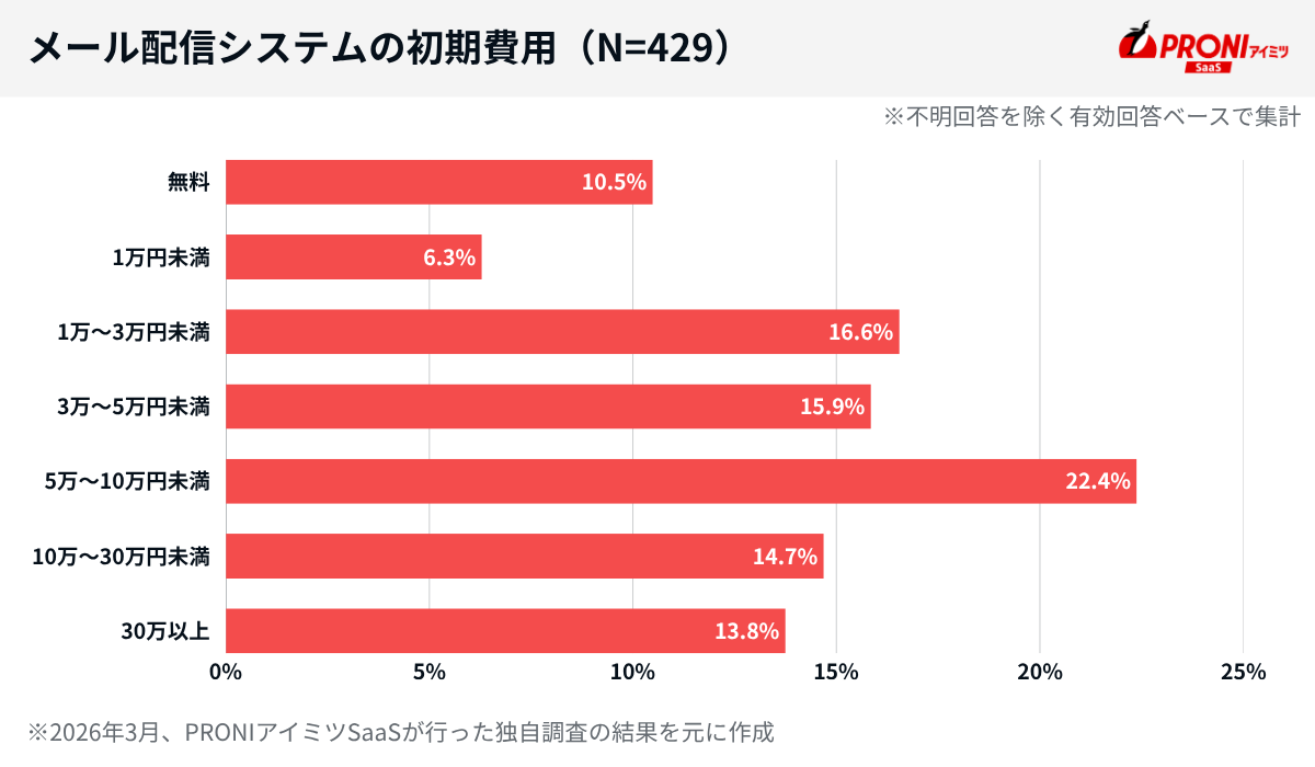 メール配信システムの初期費用で最も多かったのは、「5万〜10万円未満（22.4%）」