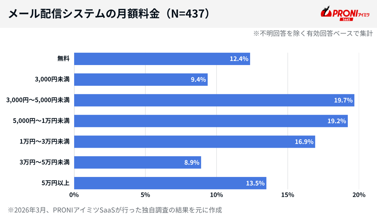 メール配信システム月額料金で回答が多かったのは、「3,000円〜5,000円未満（19.7%）」