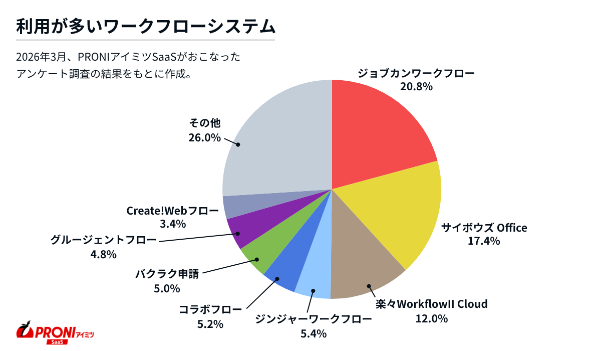利用が多いワークフローシステム ジョブカンワークフロー20.8%、

サイボウズ Office17.4%、

楽々WorkflowII Cloud12.0%、ジンジャーワークフロー5.4%、コラボフロー5.2%、バクラク申請5.0%、グルージェントフロー4.8%、Create!Webフロー3.4%、その他26.0%