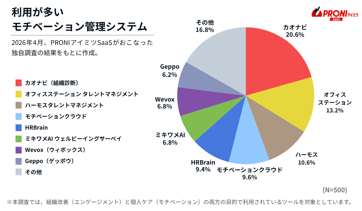 モチベーション管理システムのシェア