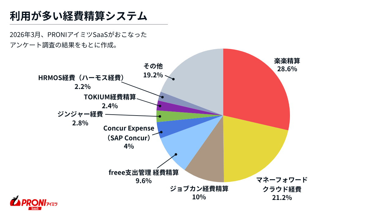 利用が多い経費精算システム&nbsp;楽楽精算28.6%、マネーフォワード クラウド経費21.2%、ジョブカン経費精算10%、freee支出管理 経費精算9.6%、Concur Expense（SAP Concur）4%、ジンジャー経費2.8%、TOKIUM経費精算2.4%、HRMOS経費（ハーモス経費）2.2%、その他19.2%