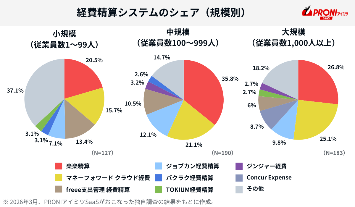 経費精算システムのシェア（規模別）小規模（従業員数1〜99人）楽楽精算20.5%、マネーフォワード クラウド経費15.7%、freee支出管理 経費精算13.4%、中規模（従業員数100～999人）楽楽精算35.8%、マネーフォワード クラウド経費21.1%、ジョブカン経費精算12.1%、大規模（従業員数1,000人以上）楽楽精算26.8%、マネーフォワード クラウド経費25.10%、ジョブカン経費精算9.8%