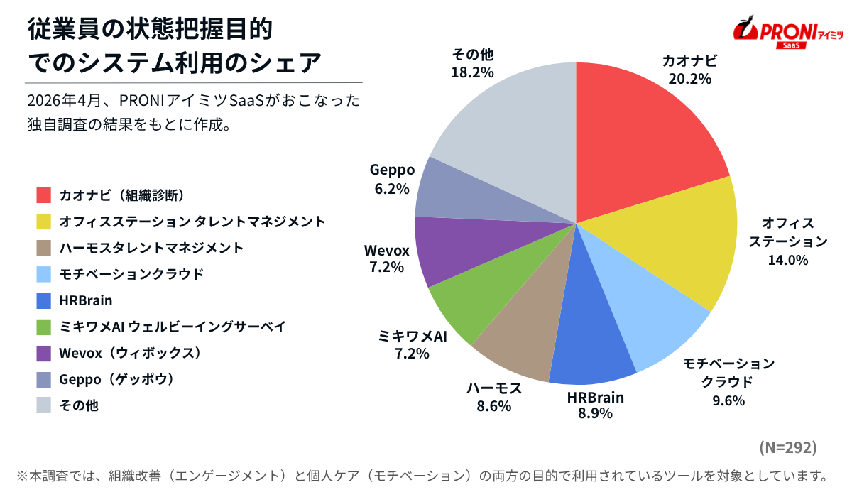 従業員の状態把握目的でのシェア