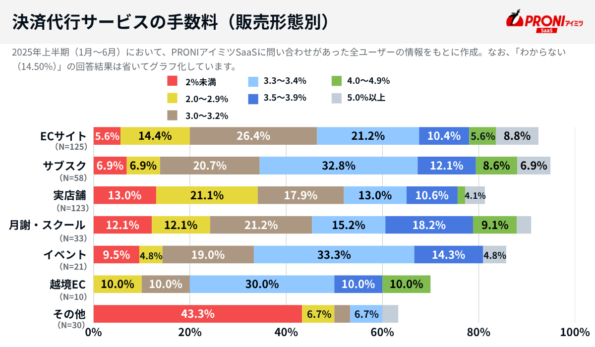 決済代行サービスの手数料（販売形態別）