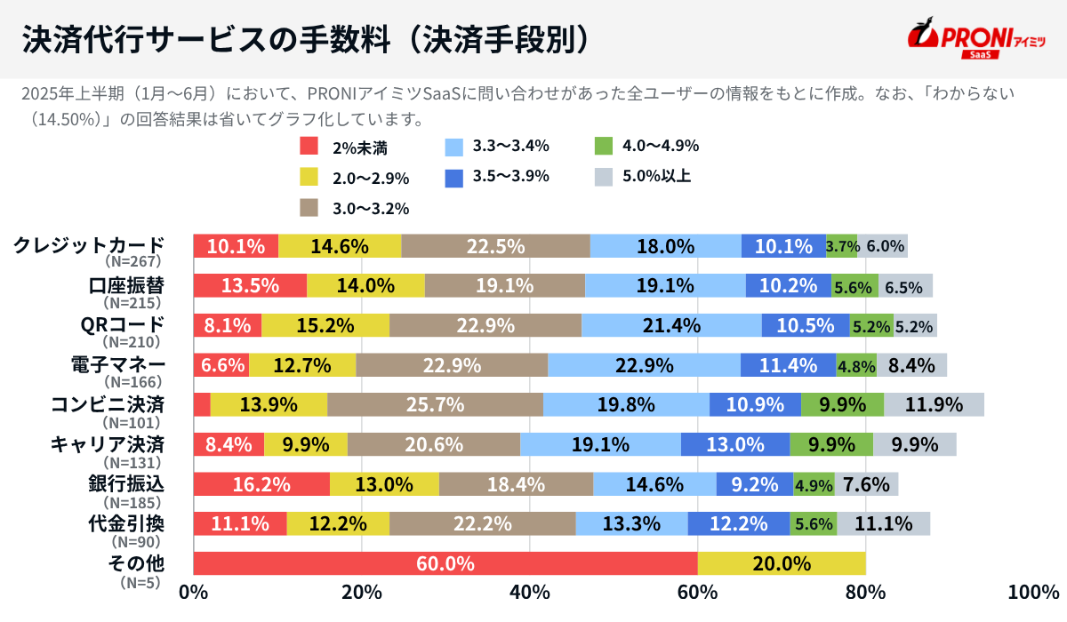 決済代行サービスの手数料（決済手段別）