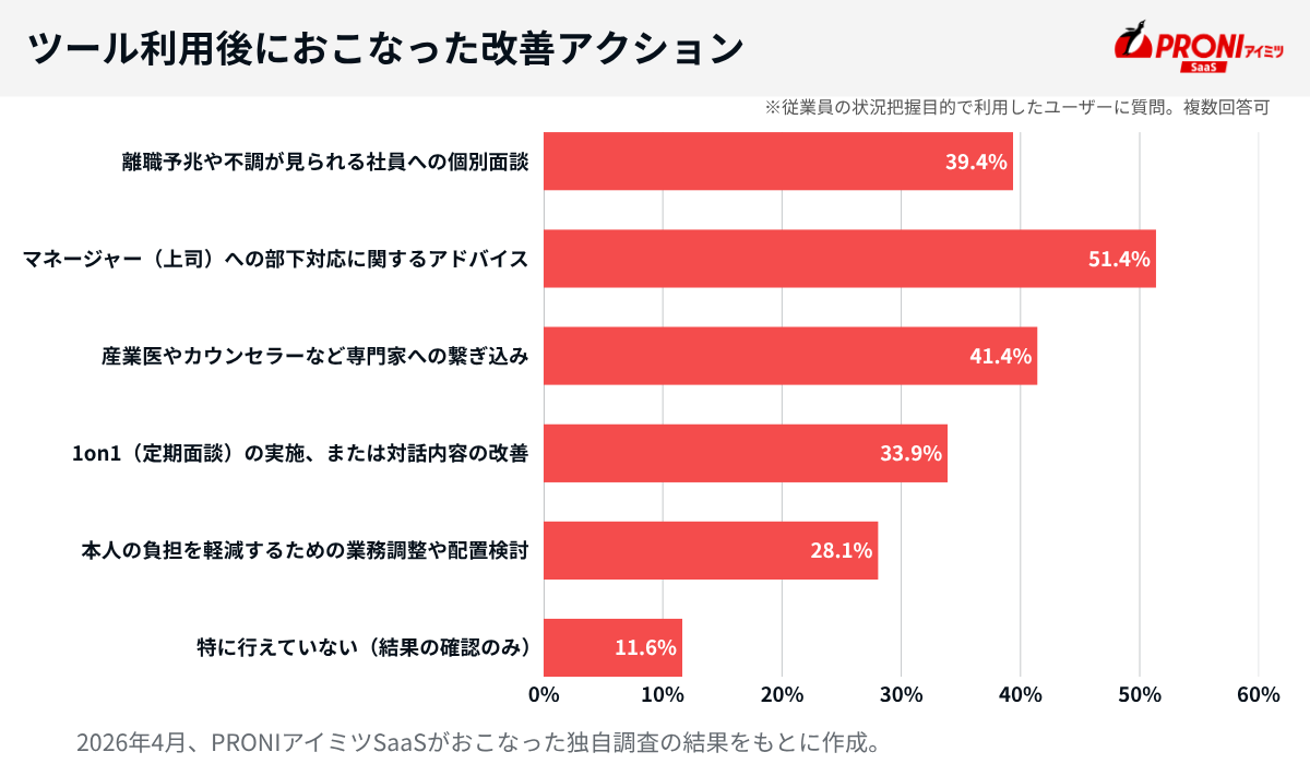 ツール利用後におこなった改善アクション_モチベーション管理システム