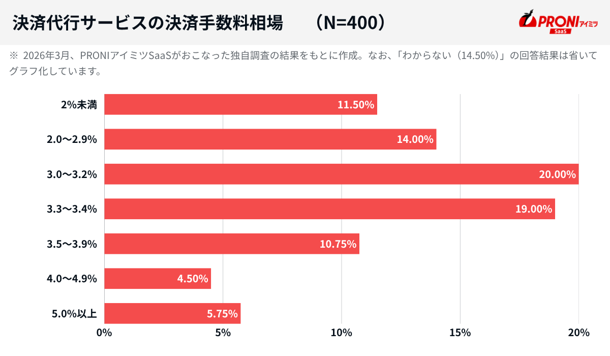 決済代行サービスの決済手数料相場（N=400）2%未満11.50%、2.0〜2.9%14.00%、3.0〜3.2%20.00%、3.3〜3.4%19.00%、3.5〜3.9%10.75%、4.0〜4.9%4.50%、5.0%以上5.75%