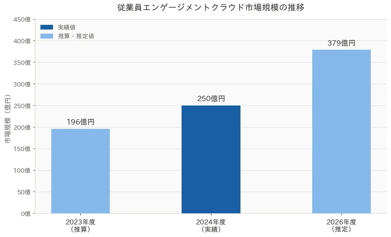 従業員エンゲージメントクラウドの市場規模