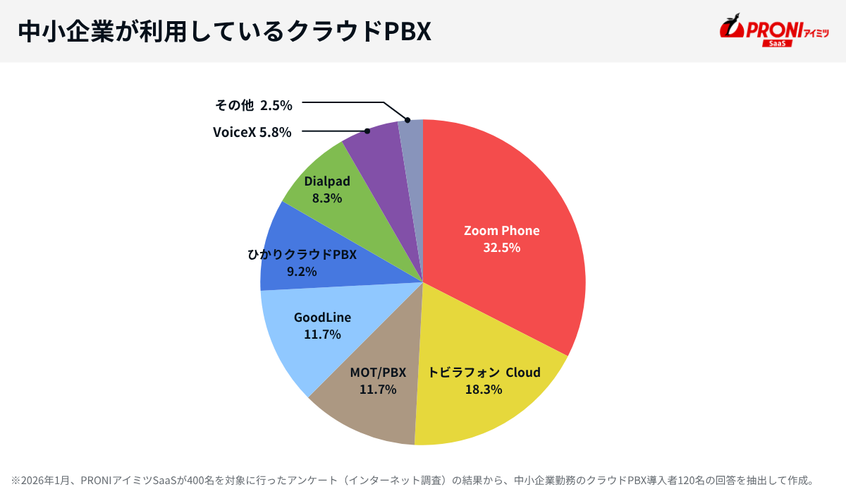 中小企業が利用しているクラウドPBX