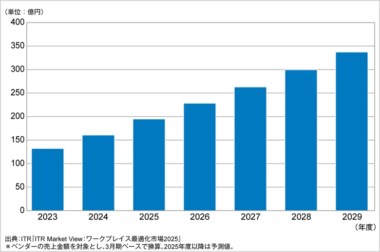 ITR「従業員エンゲージメント市場規模推移および予測（2023～2029年度予測）」