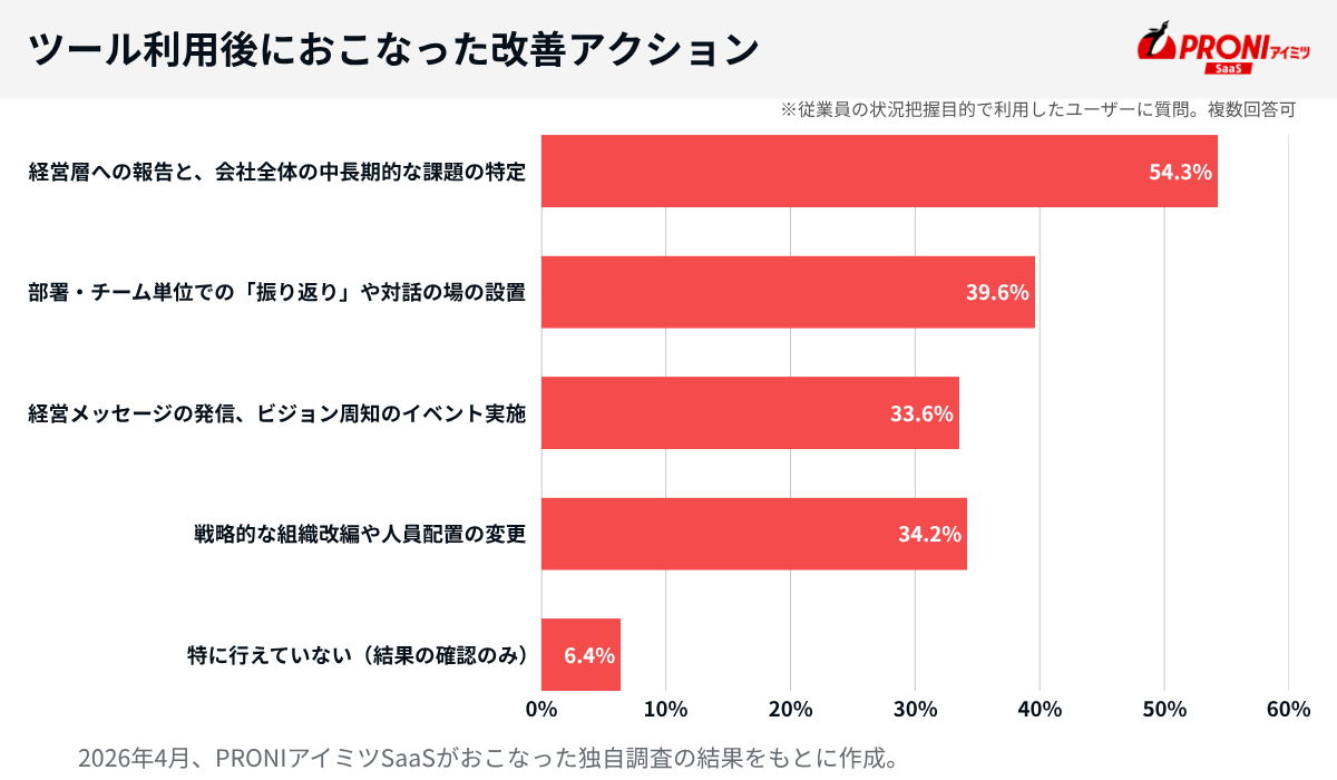エンゲージメントサーベイ後の改善アクション