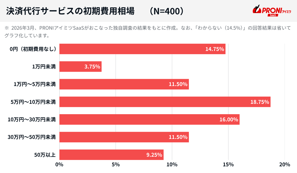 決済代行サービスの初期費用相場（N=400）