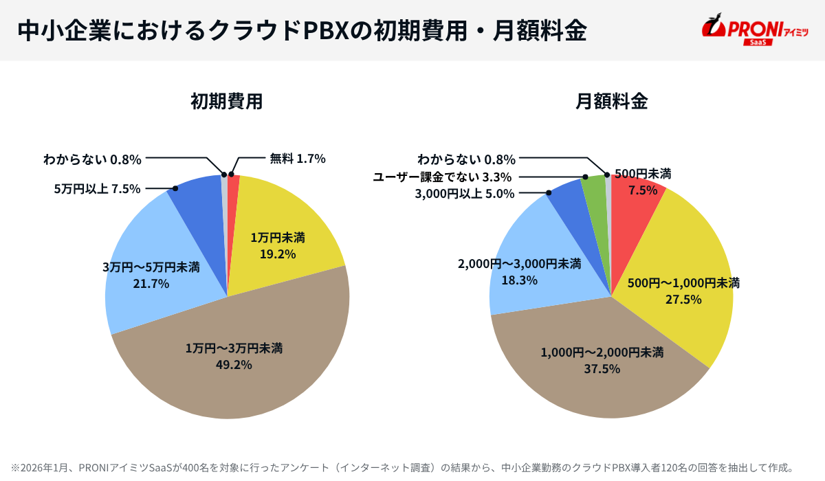 中小企業におけるクラウドPBXの初期費用・月額料金