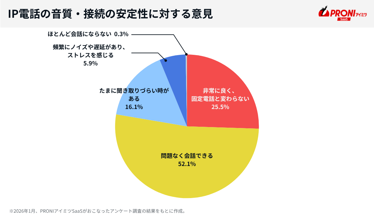 IP電話の音質・接続の安定性に対する意見