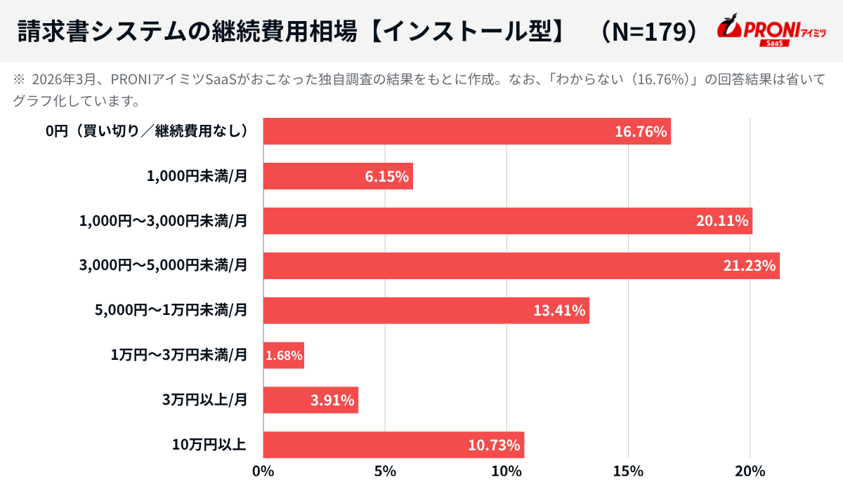請求書システムの月額料金相場【インストール型】（N=179）