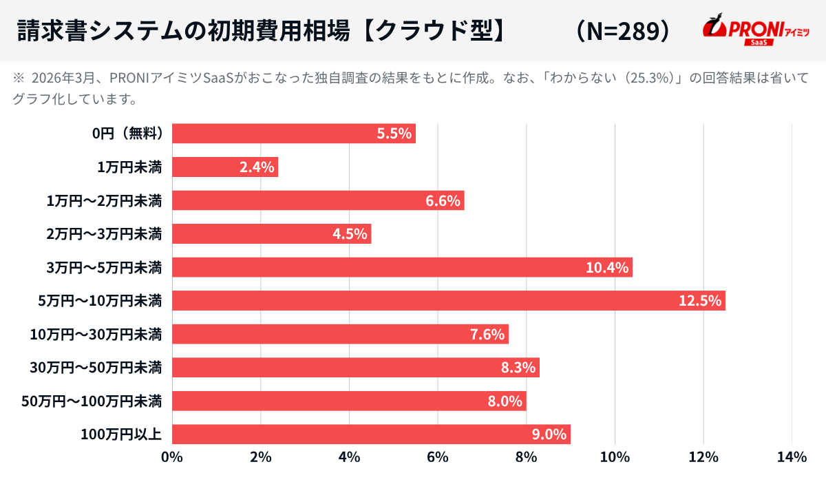 請求書システムの初期費用相場【クラウド型】（N=289）