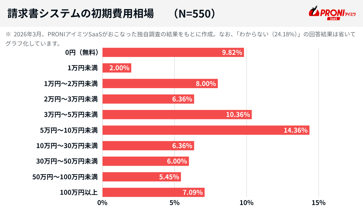 請求書システムの初期費用相場（N=550）