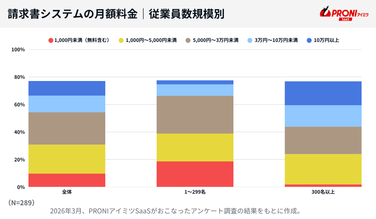 請求書システムの月額料金｜従業員数規模別