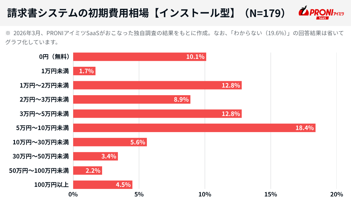 請求書システムの初期費用相場【インストール型】（N=179）