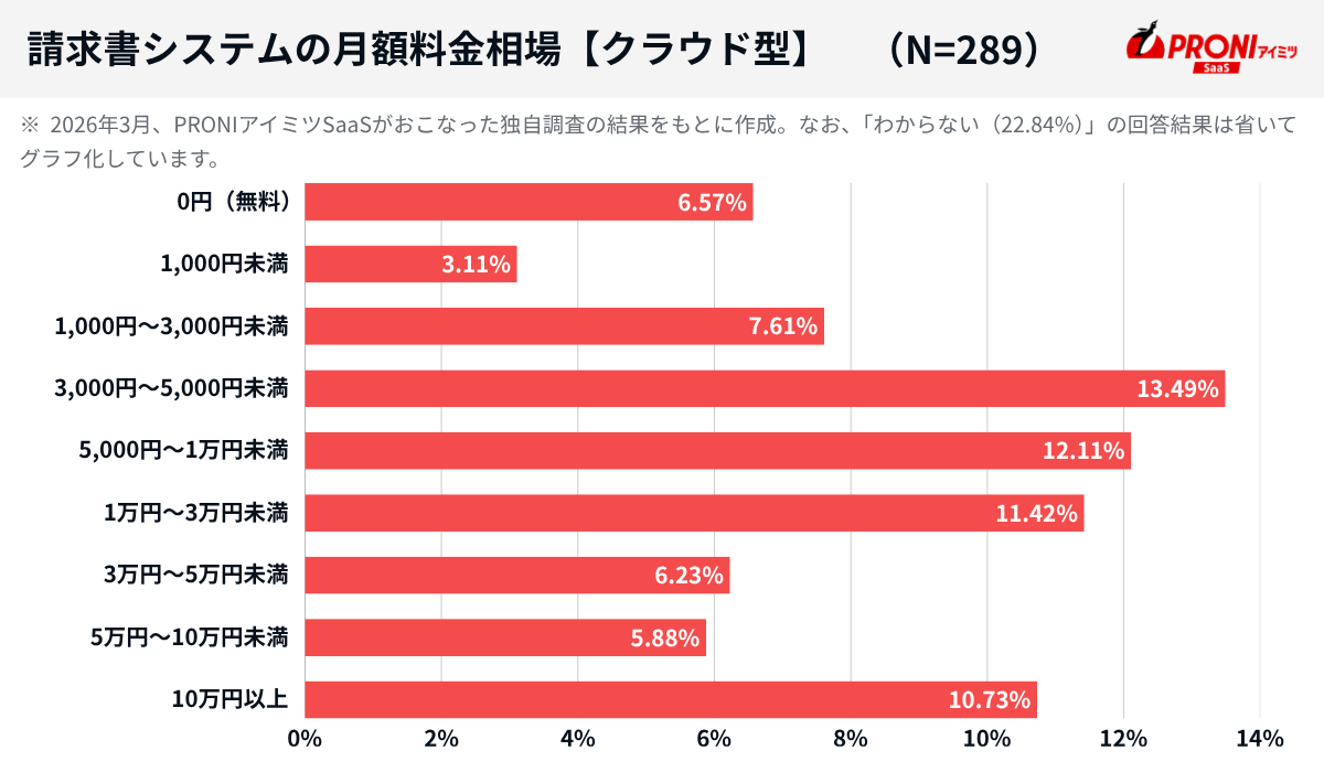 請求書システムの月額料金相場【クラウド型】（N=289）