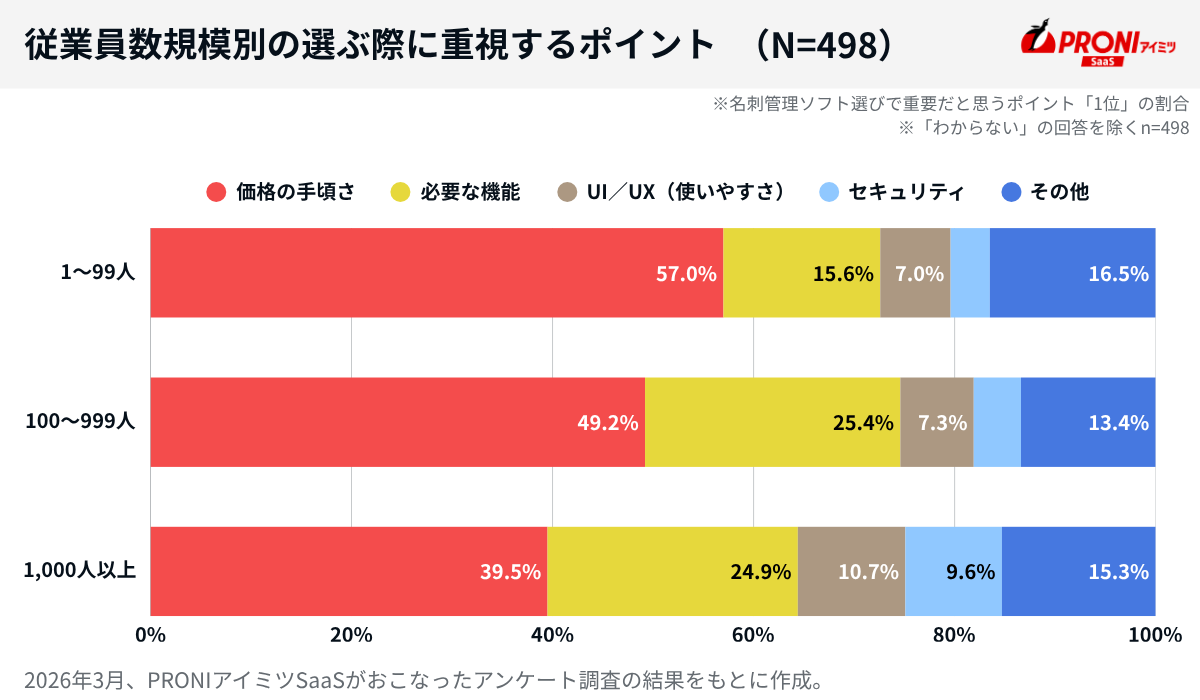 従業員数規模別・名刺管理ソフトを選ぶ際に重視するポイント