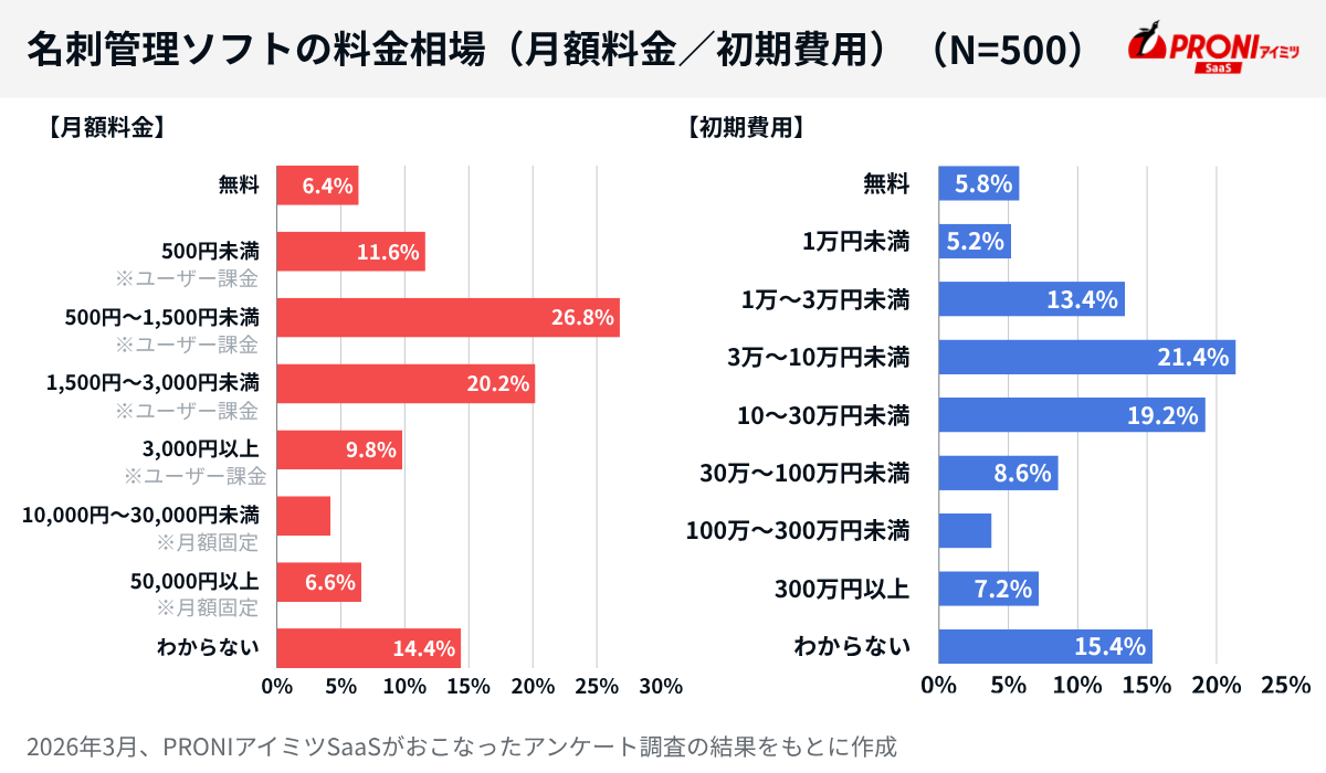 月額料金の最も多い価格帯は1人あたり500〜1,500円未満。初期費用は3〜30万円未満がボリュームゾーン。