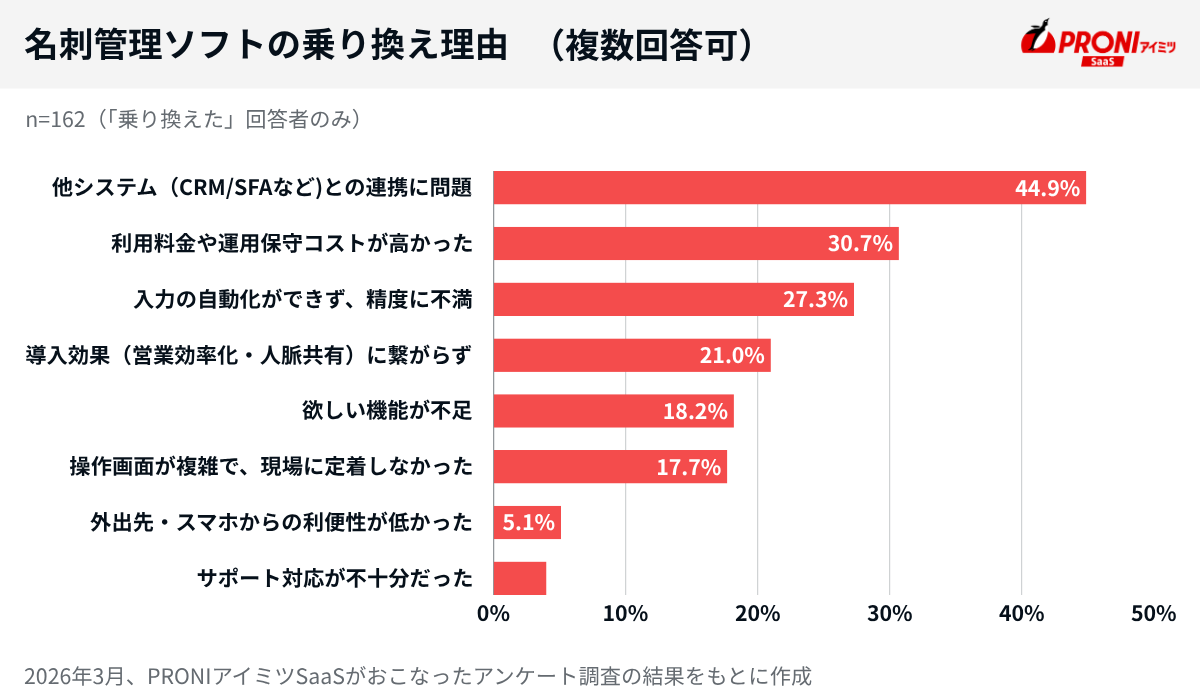 名刺管理ソフトの乗り換え理由。他システムとの連携に問題が1位に。
