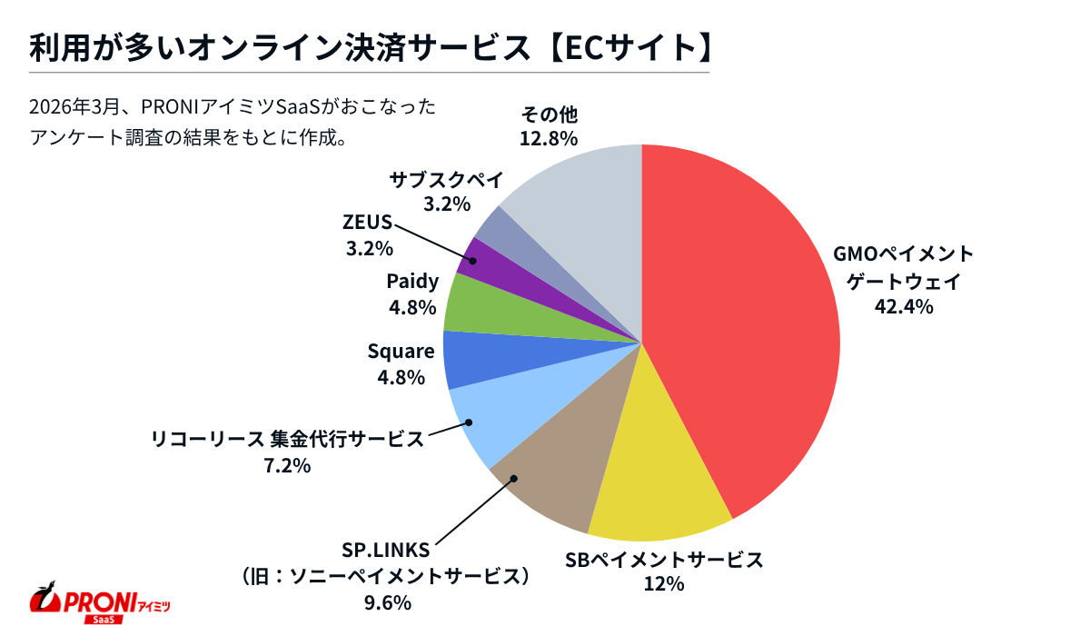 利用が多いオンライン決済サービス【ECサイト】