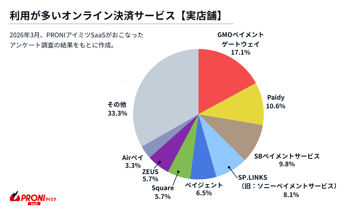利用が多いオンライン決済サービス【実店舗】