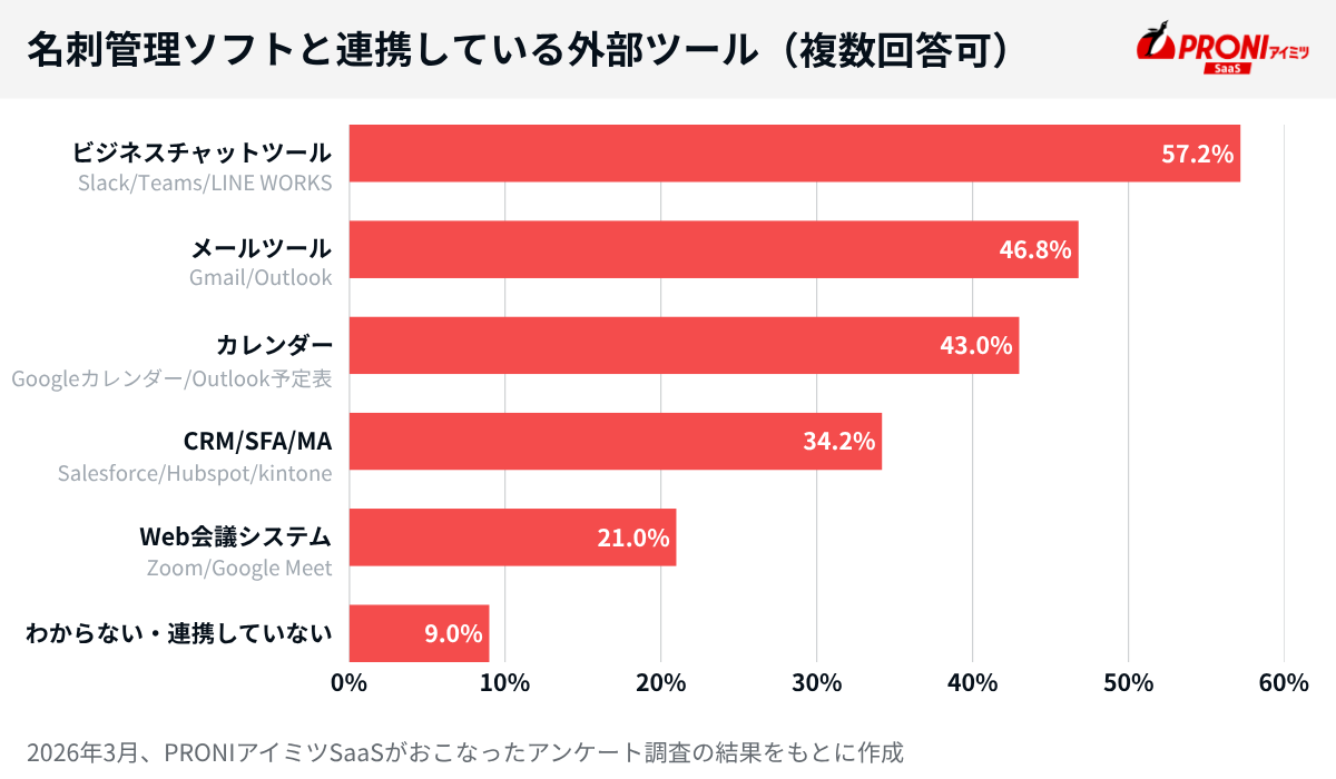名刺管理ソフトと連携している外部ツール。ビジネスチャットツールが1位。