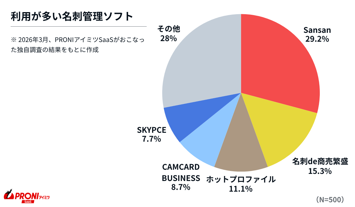 名刺管理ソフトの利用率ランキング。Sansanが1位