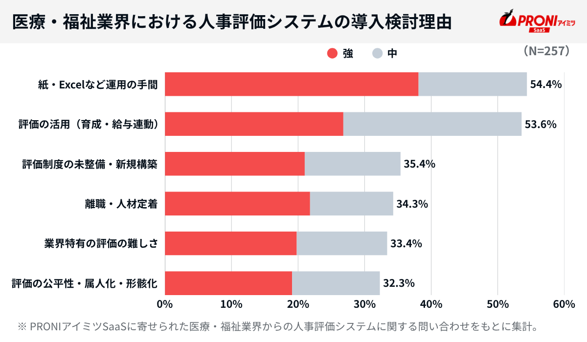 医療・介護業界における人事評価システムの導入検討理由