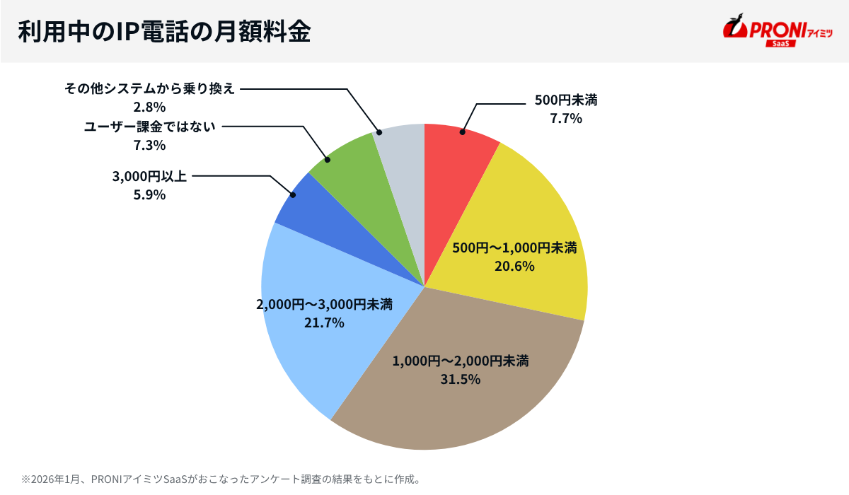 利用中のIP電話の月額料金