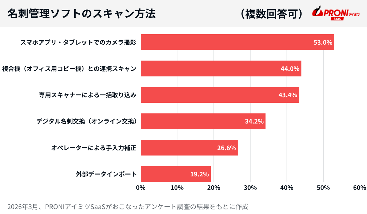 名刺管理ソフトのスキャン方法。スマホアプリ・タブレットでのカメラ撮影が1位