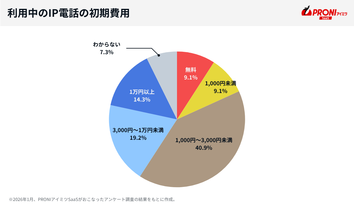 利用中のIP電話の初期費用