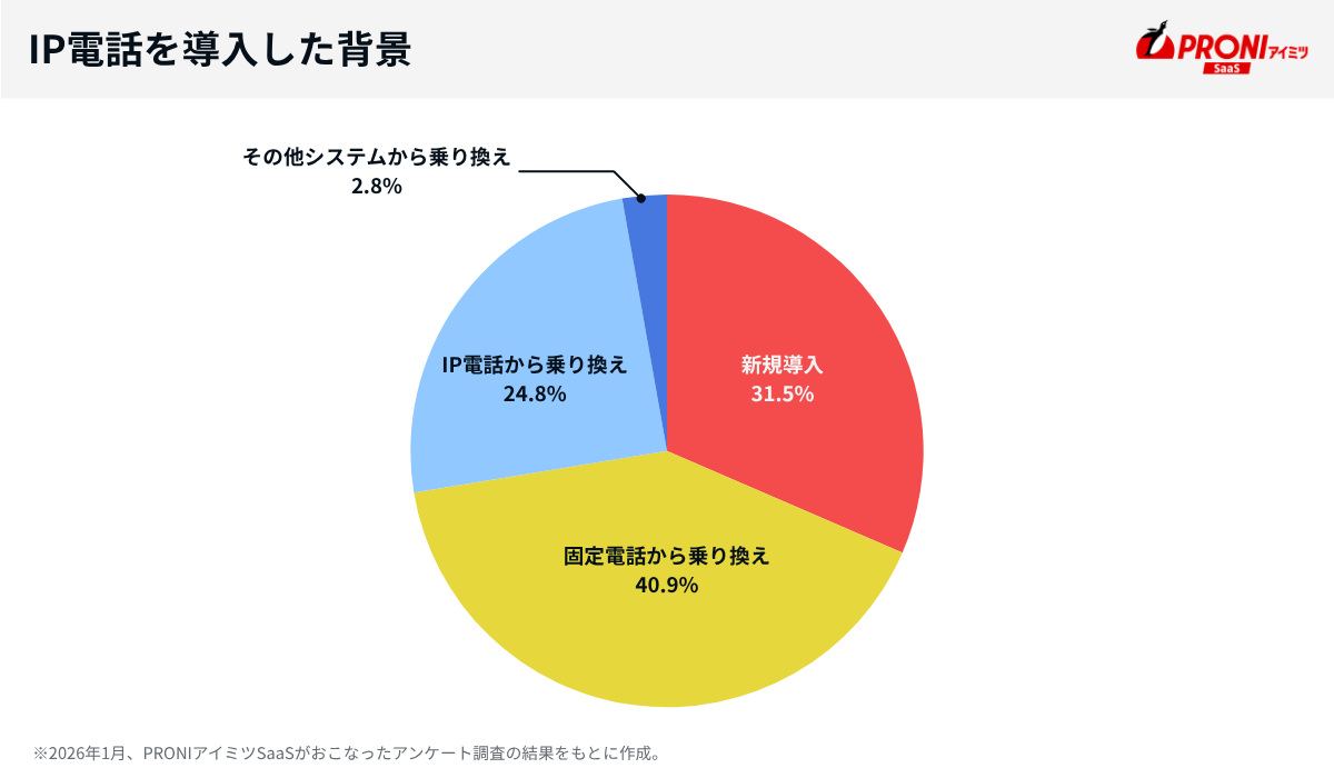 IP電話を導入した背景