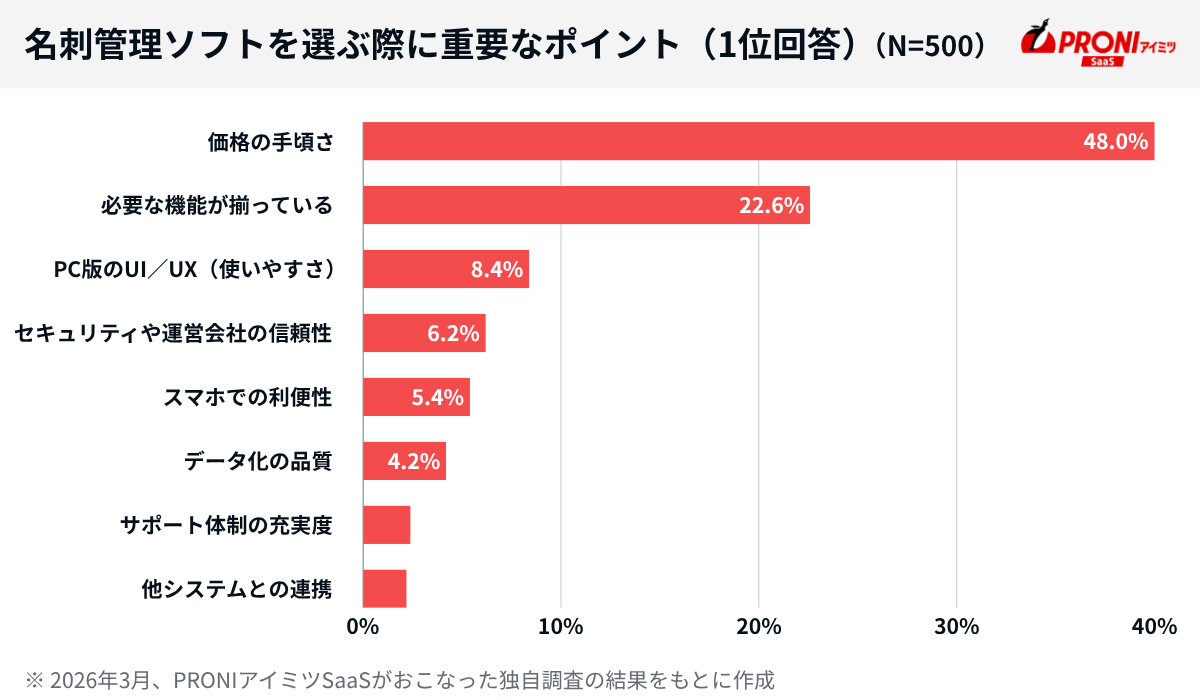 名刺管理ソフト選びの重要なポイント1位は「価格の手頃さ」