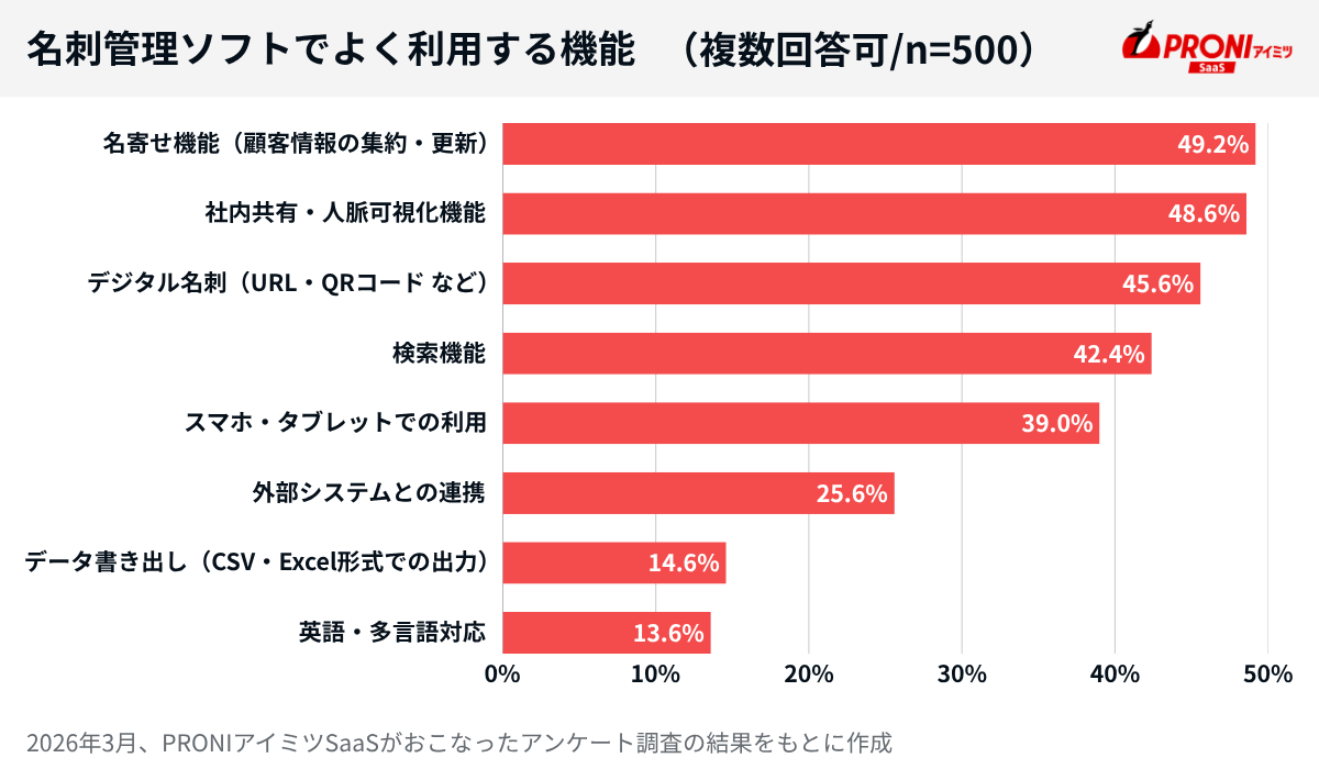 名刺管理ソフトでよく利用する機能。名寄せ機能と社内共有は2人に1人が利用。