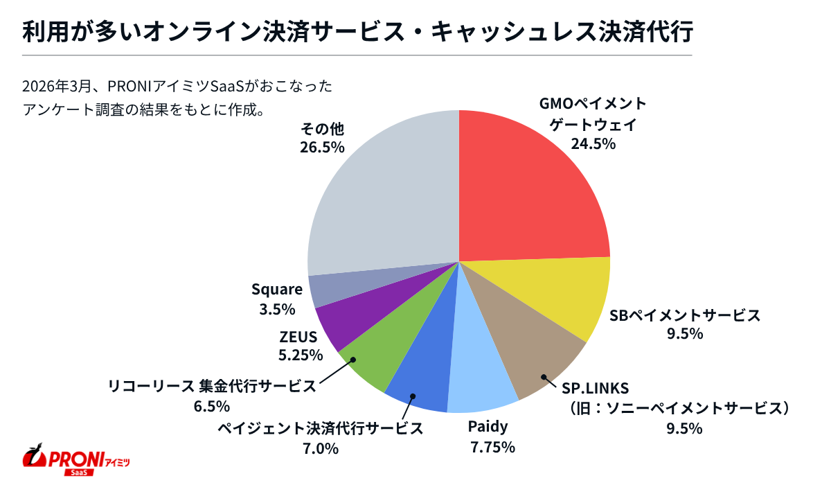 利用が多いオンライン決済サービス・キャッシュレス決済代行