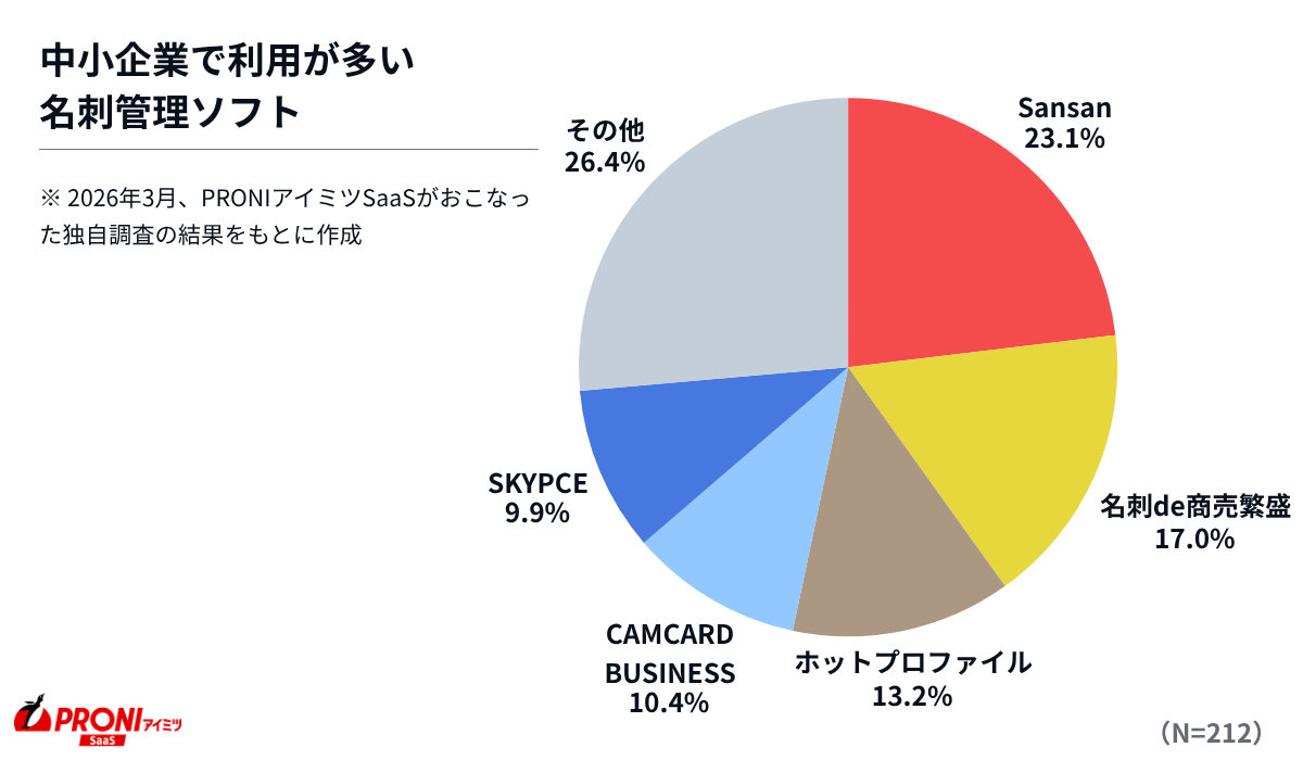 中小企業で利用が多い名刺管理ソフトの独自調査。Sansanが1位。