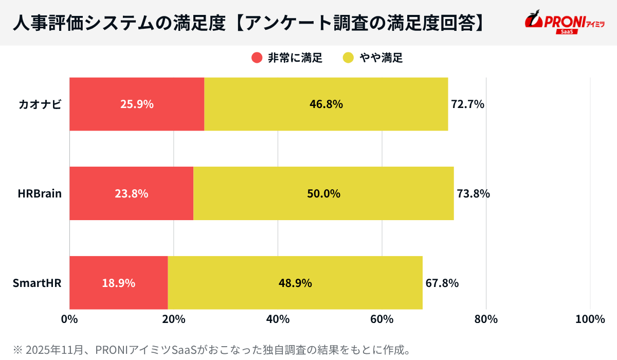 人事評価システムの満足度