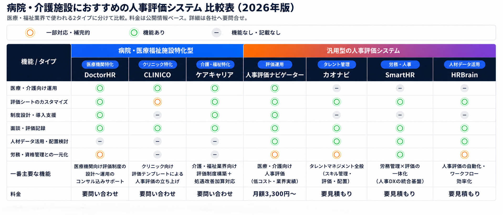 病院・介護施設におすすめの人事評価システム7製品比較表