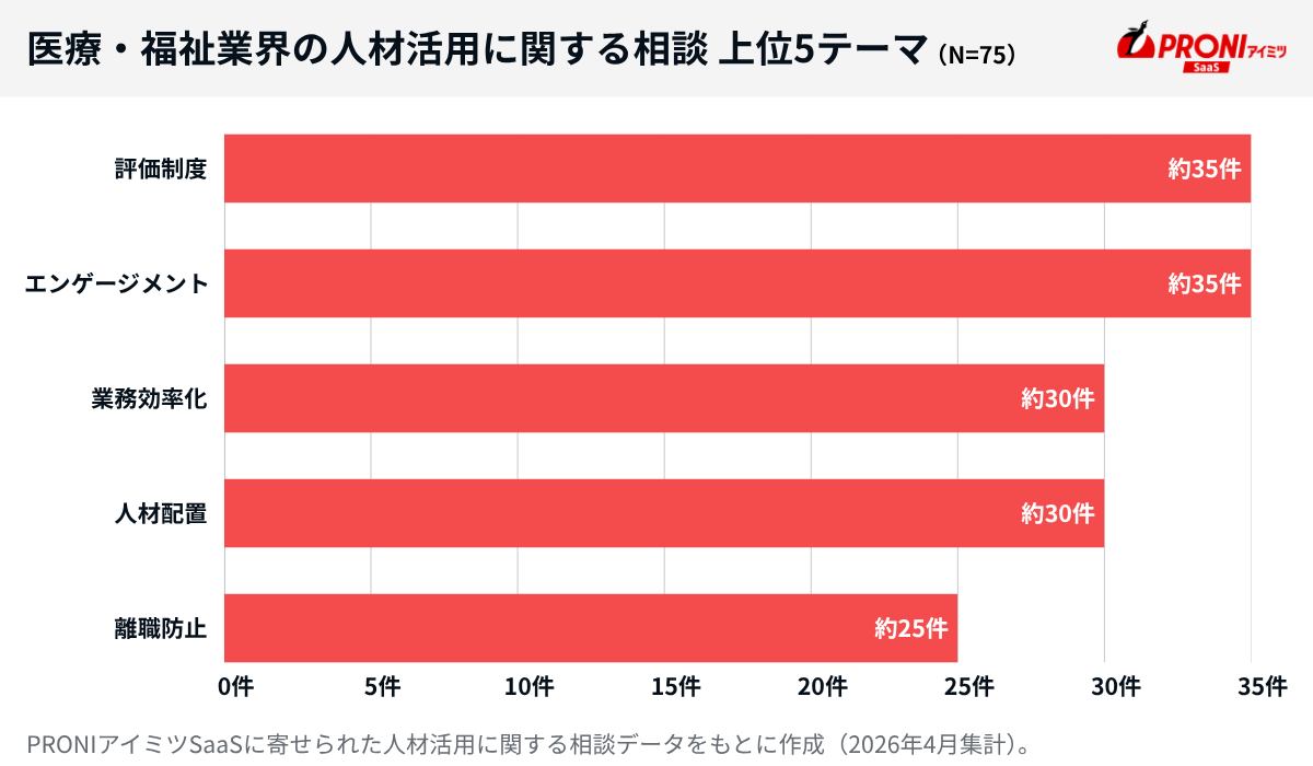 医療・福祉業界の人材活用に関する相談 上位5テーマ