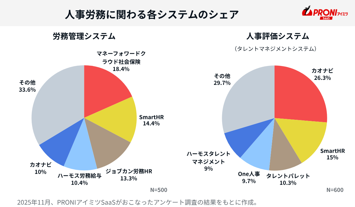 労務管理システムと人事評価システムのシェア