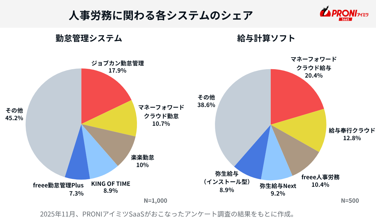 勤怠管理システムと給与計算ソフトのシェア